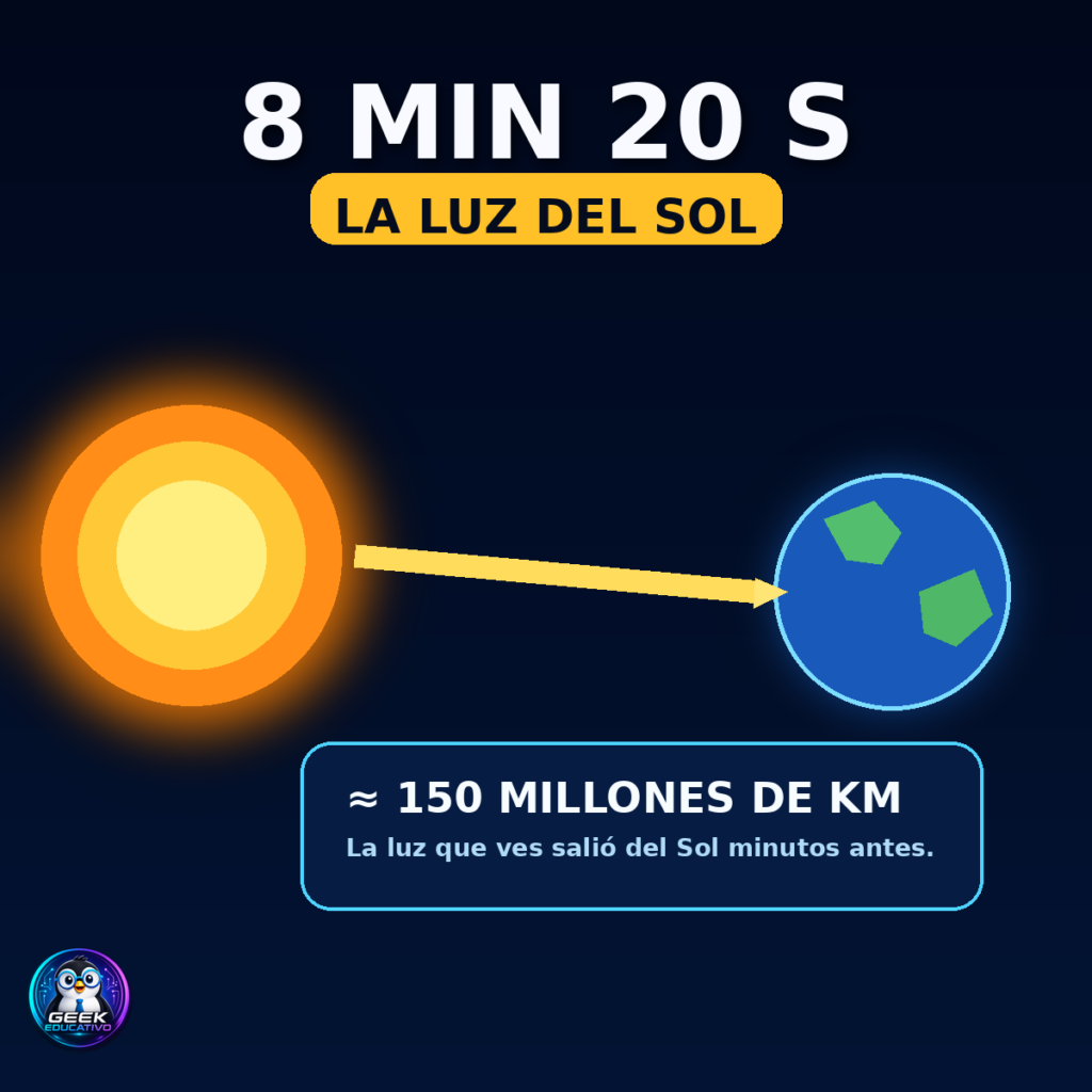 ¿Cuánto tarda la luz del Sol en llegar a la Tierra?